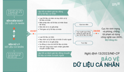 [IPS_7/2023] 2 thủ tục hành chính quan trọng về bảo vệ DLCN
